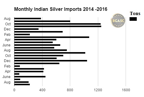 bgasc monthly indian silver imports 2014 - 2016 september