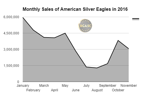 bgasc monthly sales of american silver eagles through november 2016
