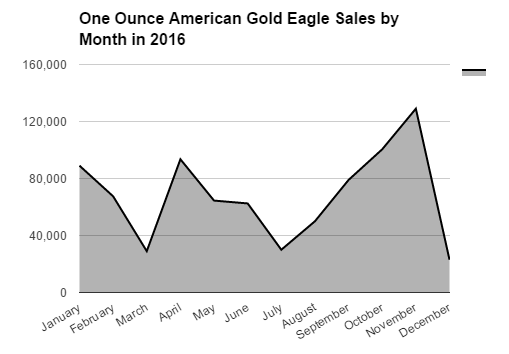bgasc one ounce american gold eagle sales by month 2016 final