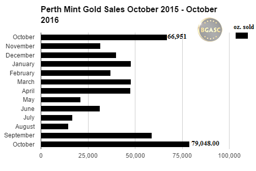 bgasc perth mint gold sales october 2015 - october 2016