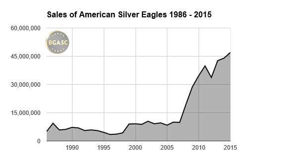 american silver eagle sales 1986-2015 buy gold and silver