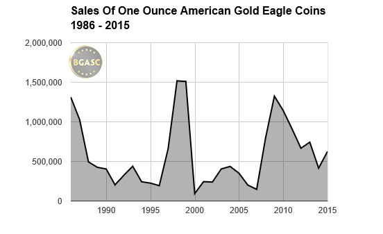 Sales of American Gold Eagles through 2015 chart