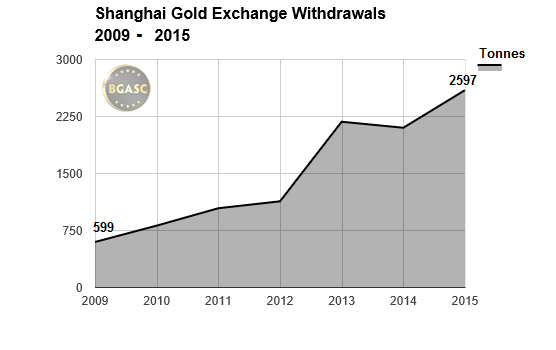 shanghai gold exchange withdrawals