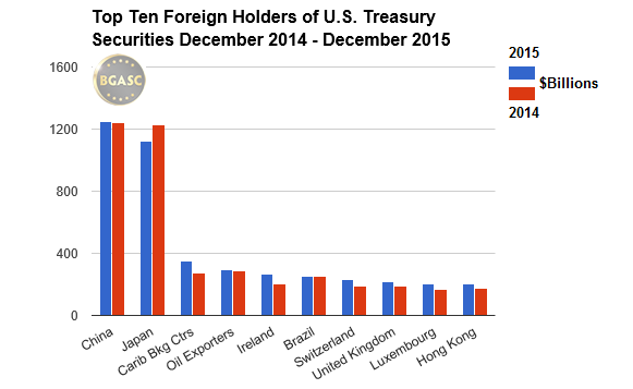 bgasc top ten foreign security holders