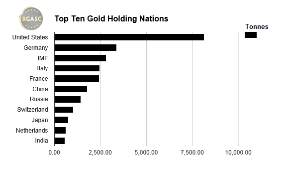 china's place among gold holding nations