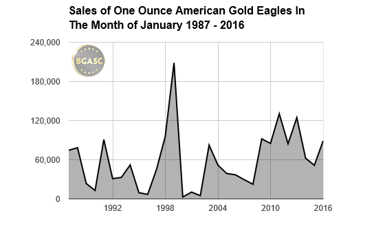 bgasc january sales of gold eagles 1987-2016