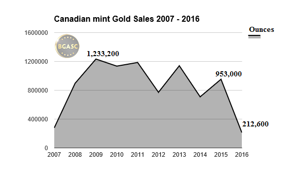 canadian mint gold sales 2007 -2016 bgasc