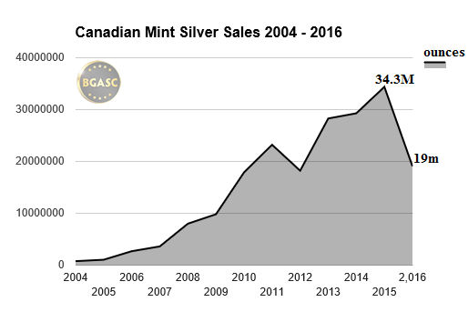 canadian mint silver sales 2004-2016 bgasc june