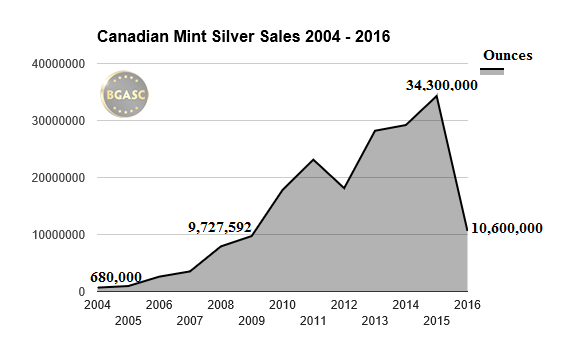 canadian mint silver sales 2004-2016 bgasc