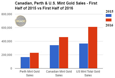 canadian perth and US mint first half gold sales bgasc
