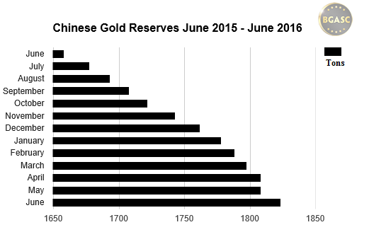 chinese gold reserves 2015 - 2016 June BGASC