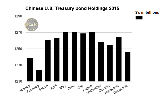 chinese us treasury bond holdings 2015 bgasc
