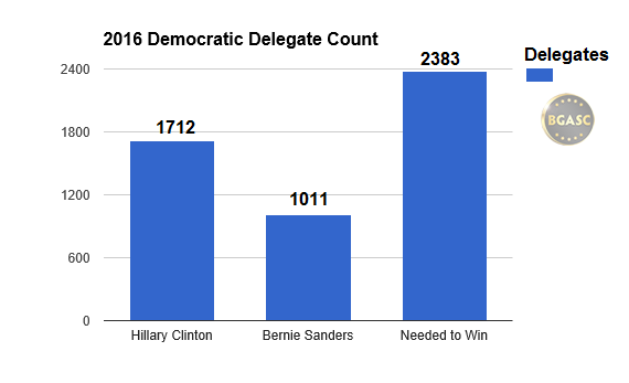 delegates needed to win democratic primary 2016 bgasc