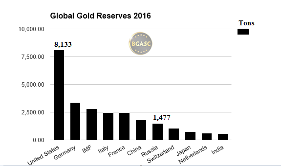 global gold reserves in 2016  bgasc