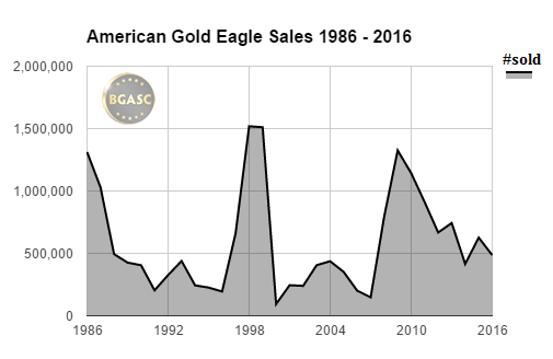 gold eagle sales 1986-2016 bgasc august
