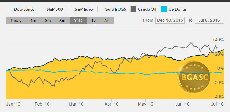 gold oil and dollar year to date bgasc