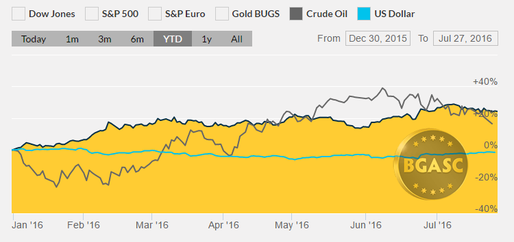 gold oil and the dollar ytd july 27 2016 bgasc