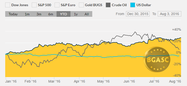 gold oil dollar year to date august 3 bgasc