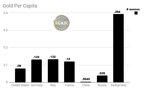 gold per capita