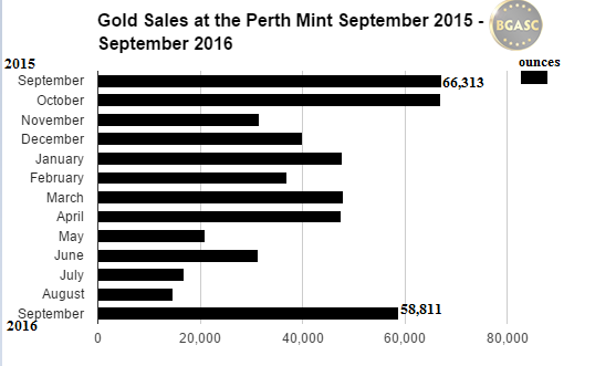 gold sales at the perth mint september 2015-2016 bgasc