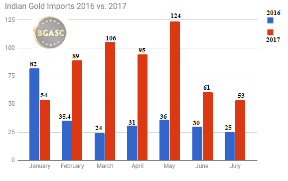 indian gold imports by month 2016 - 2017