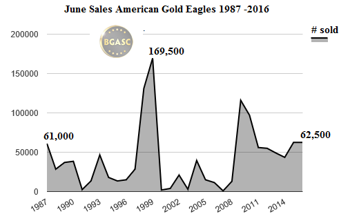 june sales of american gold eagles BGASC 1987 - 2016