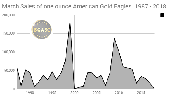 march sales of american gold eagles 198