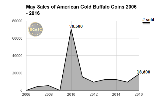 may sales of american gold buffalo coins 2006 -2016 bgasc