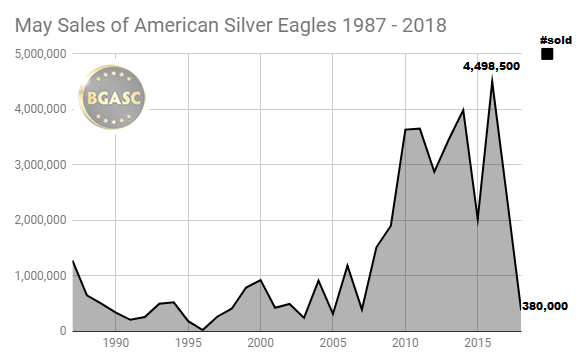 may sales of american silver eagles 1987 - 2018