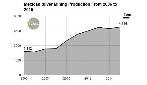 mexican silver mining production bgasc 2006 -2015
