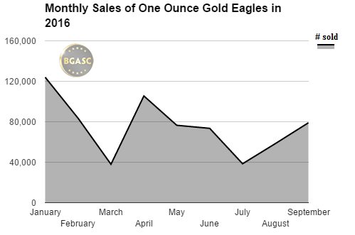monthly sales of american gold eagles 2016 bgasc