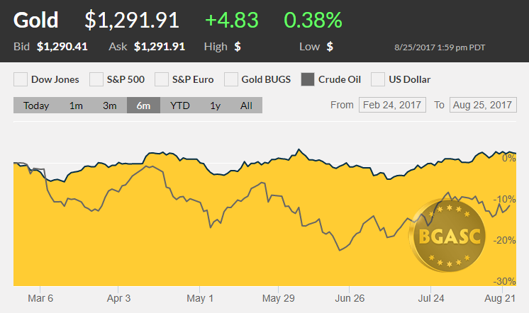 oil vs gold ytd august 24 2017