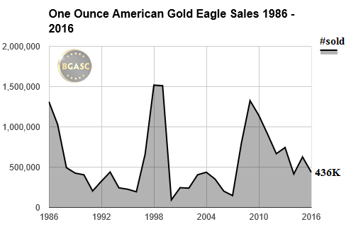 one ounce american gold eagle sales bgasc 1986 - 2016