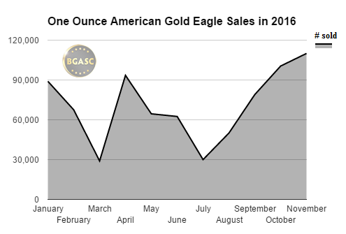  one ounce american gold eagle sales in 2016 by month november bgasc