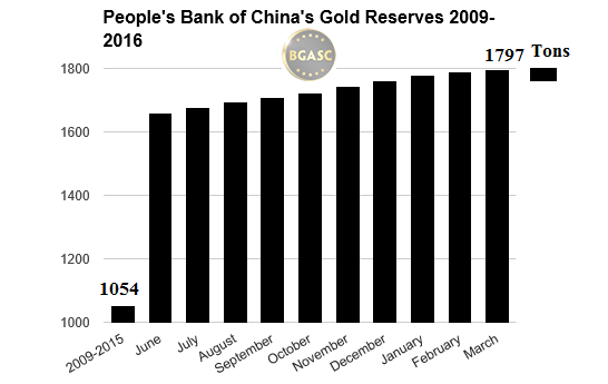 pboc gold reserves 2009 march 2016 bgasc
