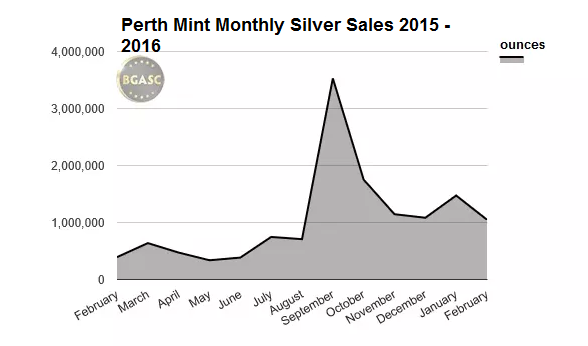 sales of silver at the perth mint bgasc 2015 -2016 february