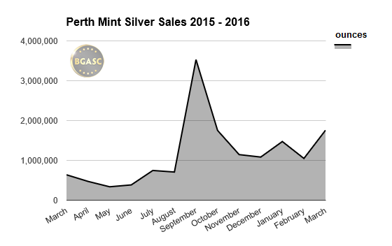 perth mint silver sales 2015-16 march bgasc