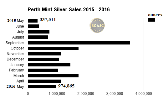 perth mint silver sales 2015 -2016 may bgasc