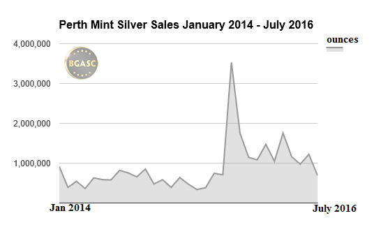 perth mint silver sales january 2014 - July 2016 bgasc