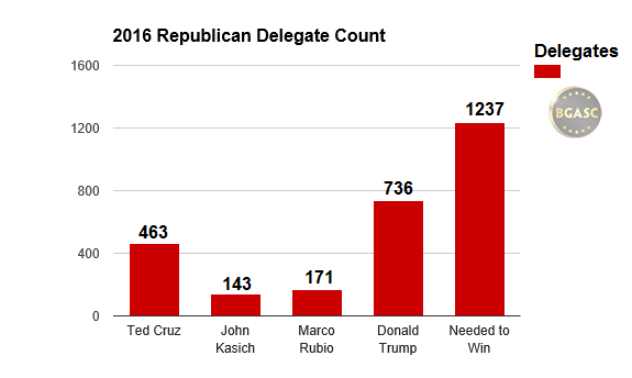 republican delegate count needed to win 2016 bgasc