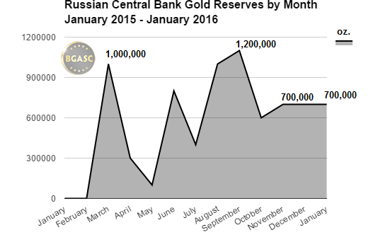 russian gold reserves 2015- 2016 january bgasc