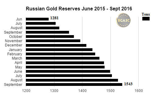 russian gold reserves bgasc june 2015 -sept 2016