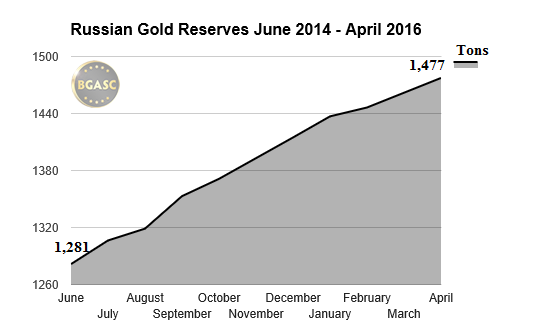 russian gold reserves june 2015-april 2016 bgasc