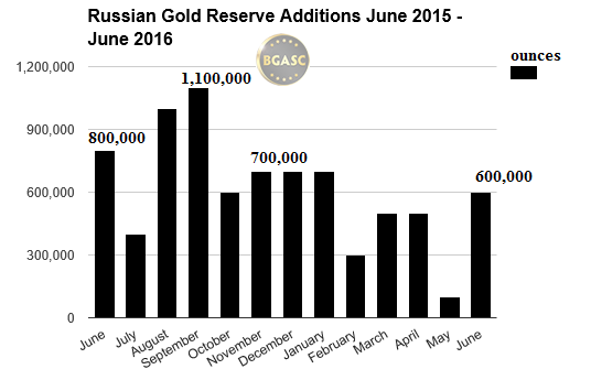 russian gold reserves june 2015 - june 2016 bgasc