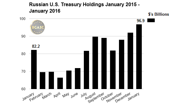 russian treasury holdings bgasc 2015-16 jan