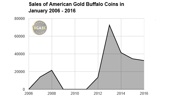 January sales of american gold buffalo coins bgasc 2006-2016