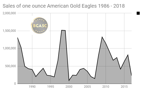 sales of one ounce american gold eagles 1986 - 2017 year end