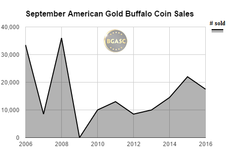 september american gold buffalo sales bgasc 2016
