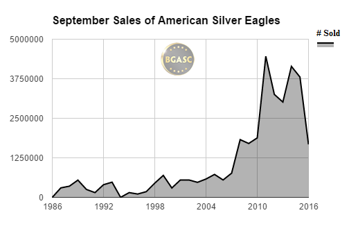 september sales of american silver eagles through 2016 bgasc