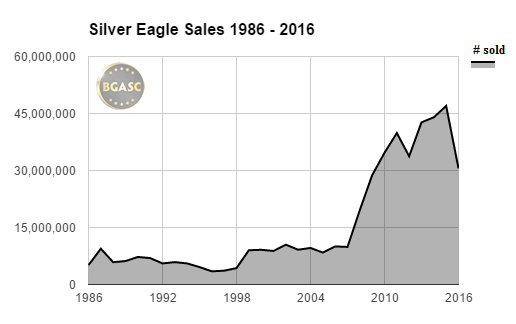 silver eagle sales 1986-2016 sept bgasc